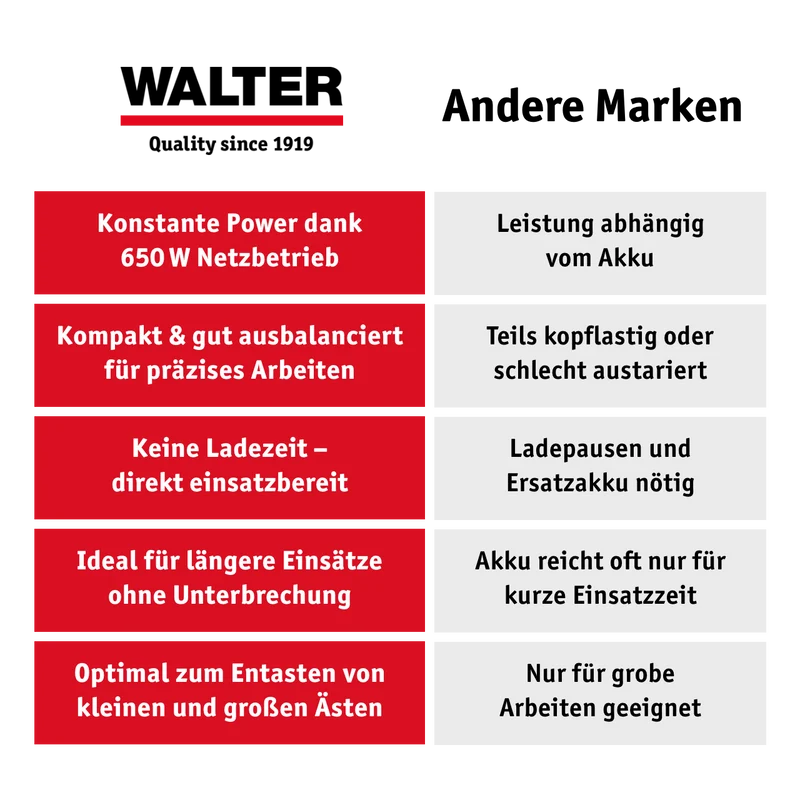 Elektro-Kettensäge 650 W